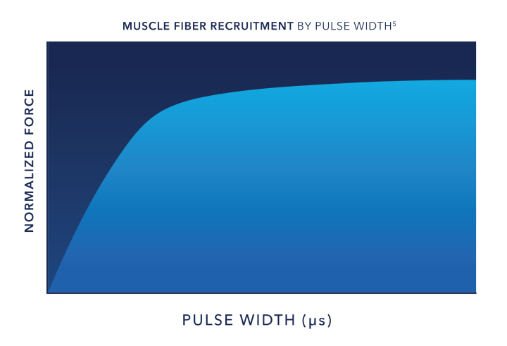 Pulse Width: <br>Muscle Recruitment